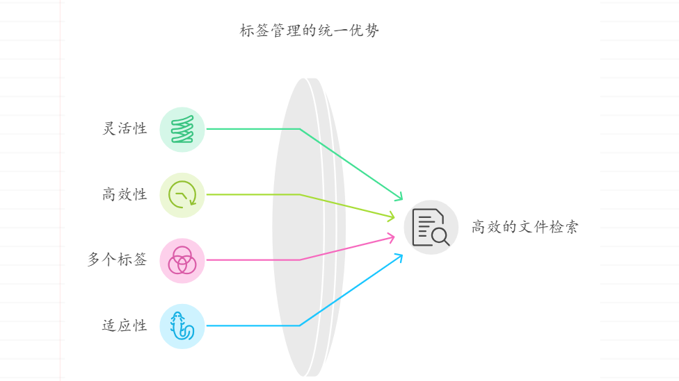 “文件夹管理”与“标签管理”如何合理使用