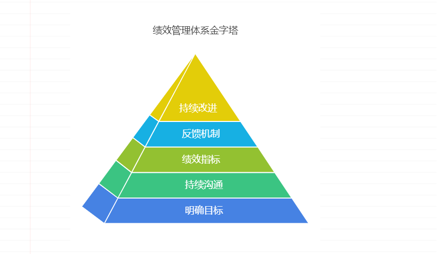 如何制定好绩效管理体系