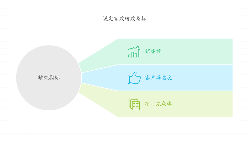 如何制定好绩效管理体系