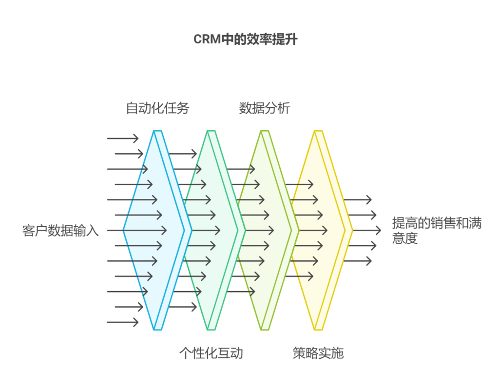 怎么样搭建客户管理系统