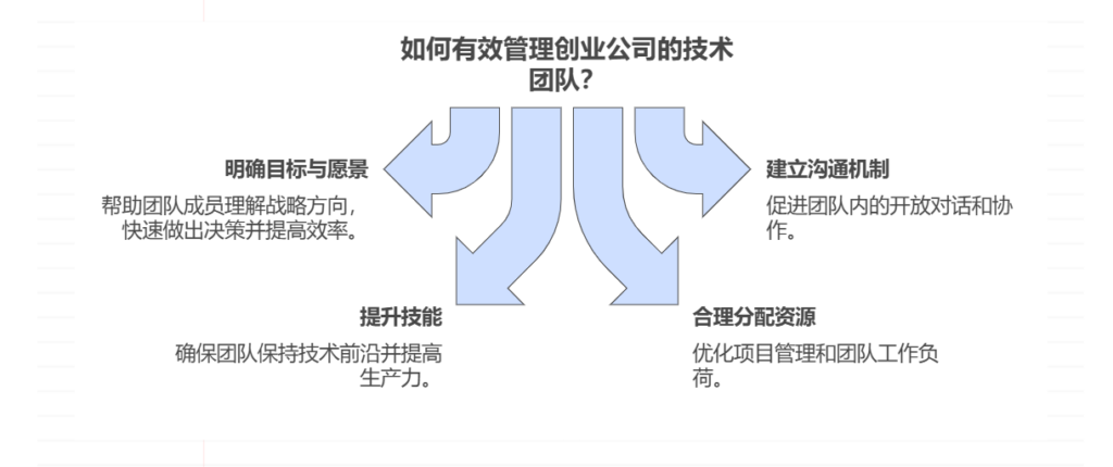 如何有效地管理创业公司的技术团队