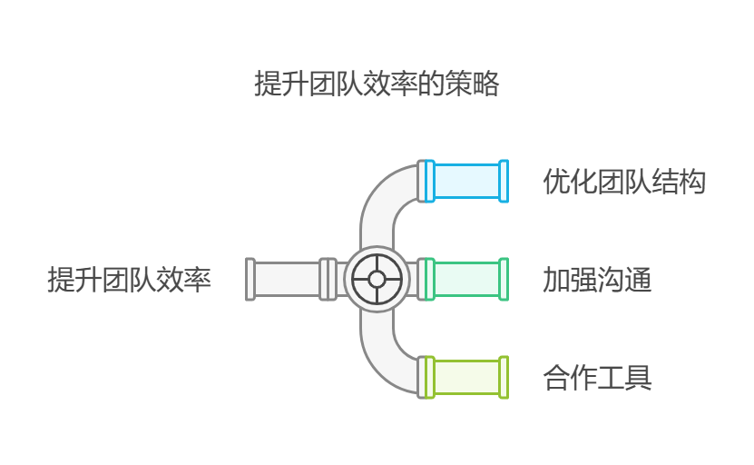 从管理角度提升团队工作效率的实用策略