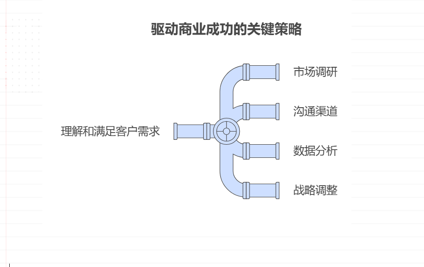 如何去了解客户的真实需求