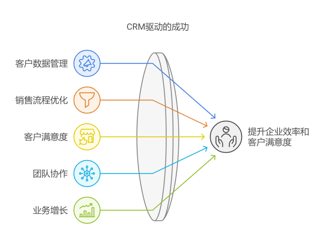 什么样企业必须使用CRM（客户关系管理系统）