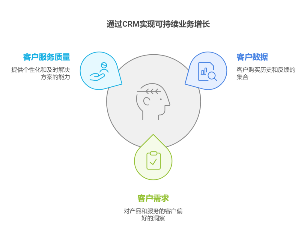 什么样企业必须使用CRM（客户关系管理系统）