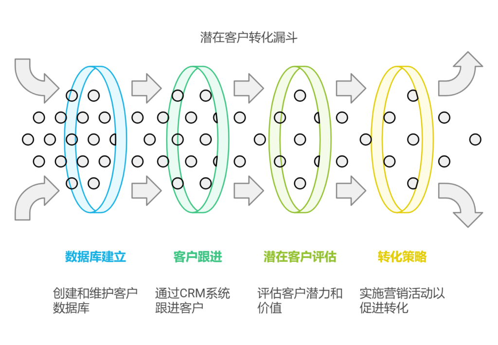 潜在客户管理怎么管理？主流的方法和工具