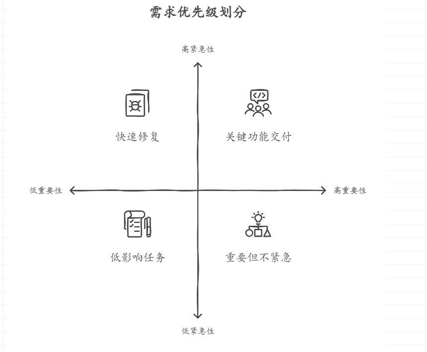 如何定义需求的优先级