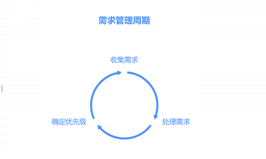 产品经理如何高效的进行需求管理