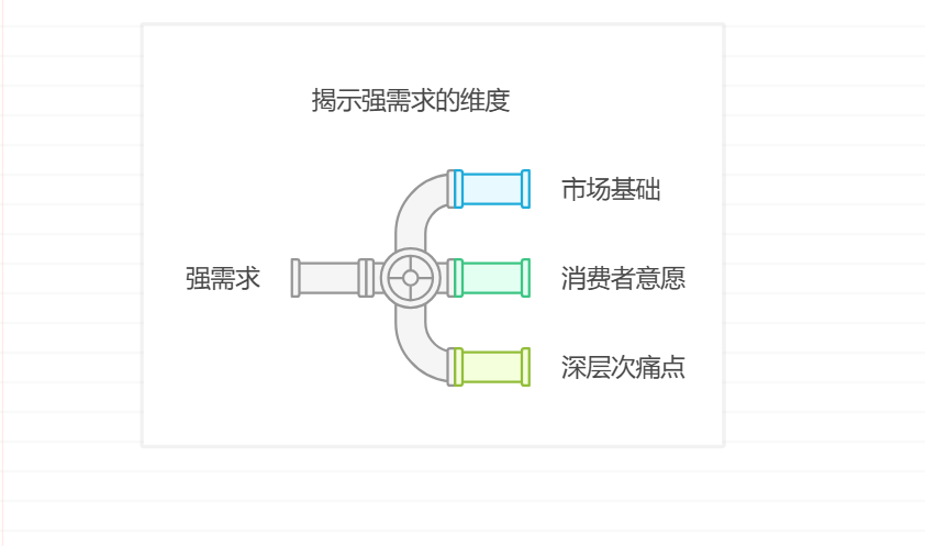 如何判断一个需求是强需求