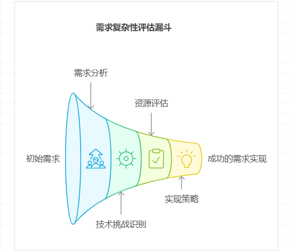 产品经理如何判断开发说的需求是否可以实现