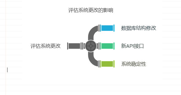 产品经理如何判断开发说的需求是否可以实现