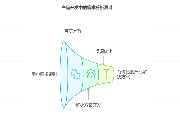 如何进行产品需求的分析与挖掘