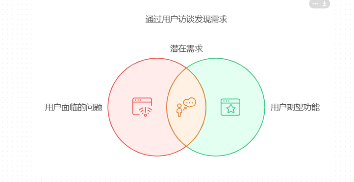 如何进行产品需求的分析与挖掘