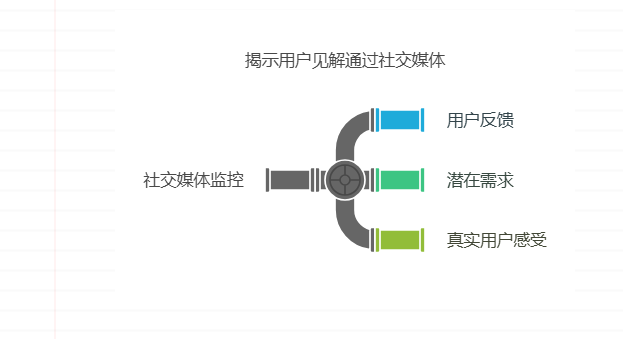 如何进行产品需求的分析与挖掘