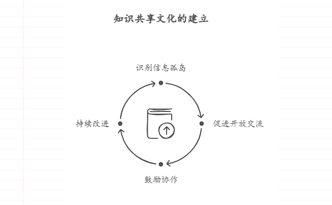 如何进行有效的企业知识管理