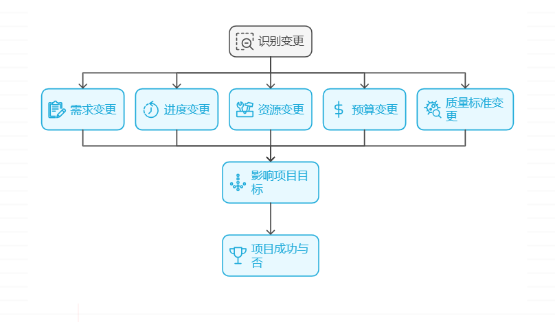 项目变更的范围包括哪些方面