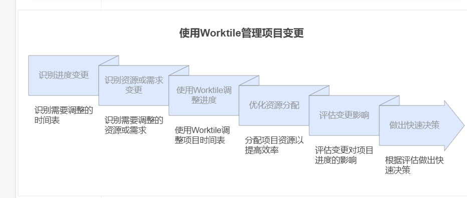 项目变更的范围包括哪些方面