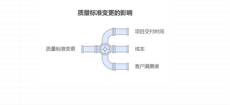 项目变更的范围包括哪些方面