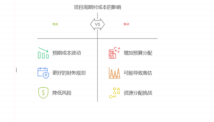 如何估算项目成本