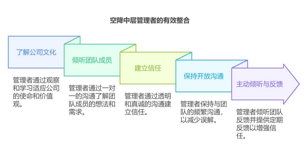 空降中层如何做好管理工作