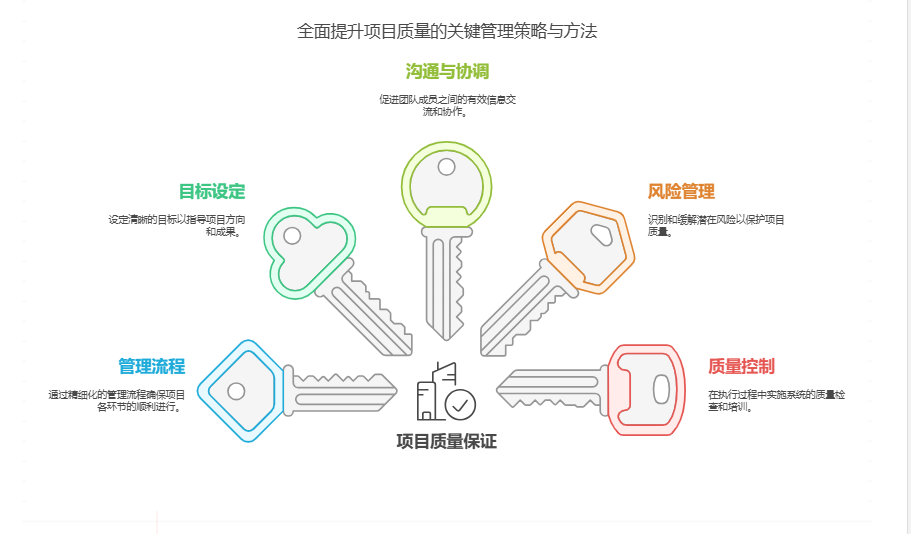 如何保证项目质量