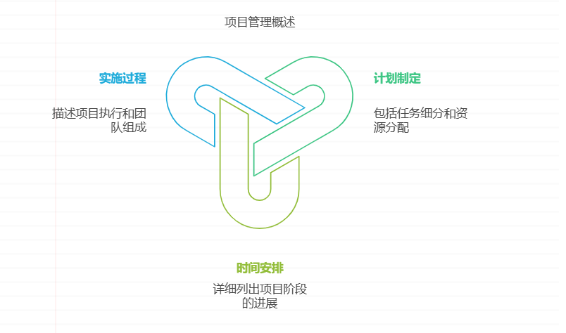 项目报告应包含哪些基本要素