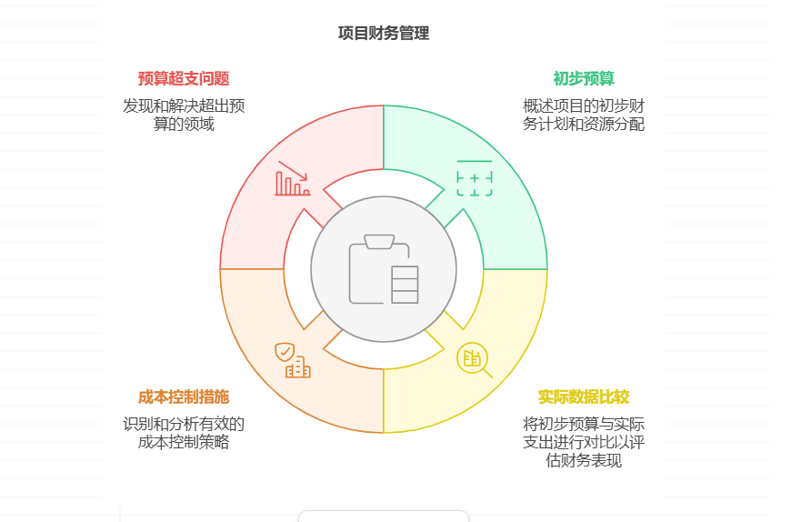 项目报告应包含哪些基本要素