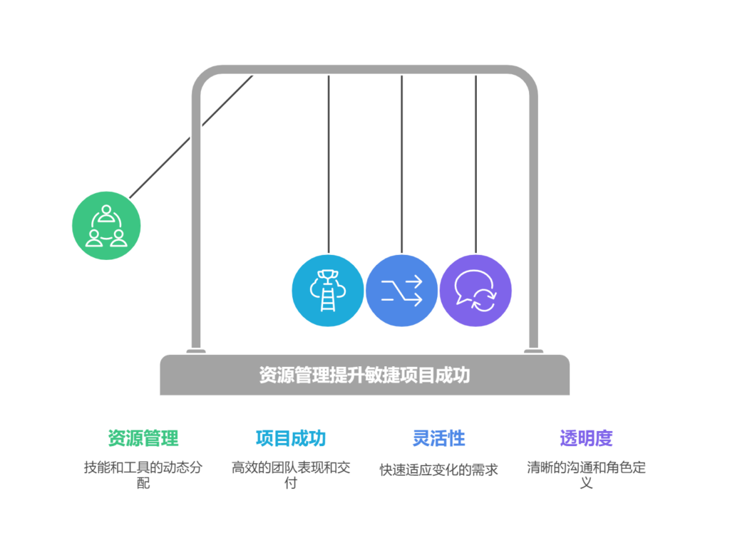 资源管理在敏捷项目环境中如何工作