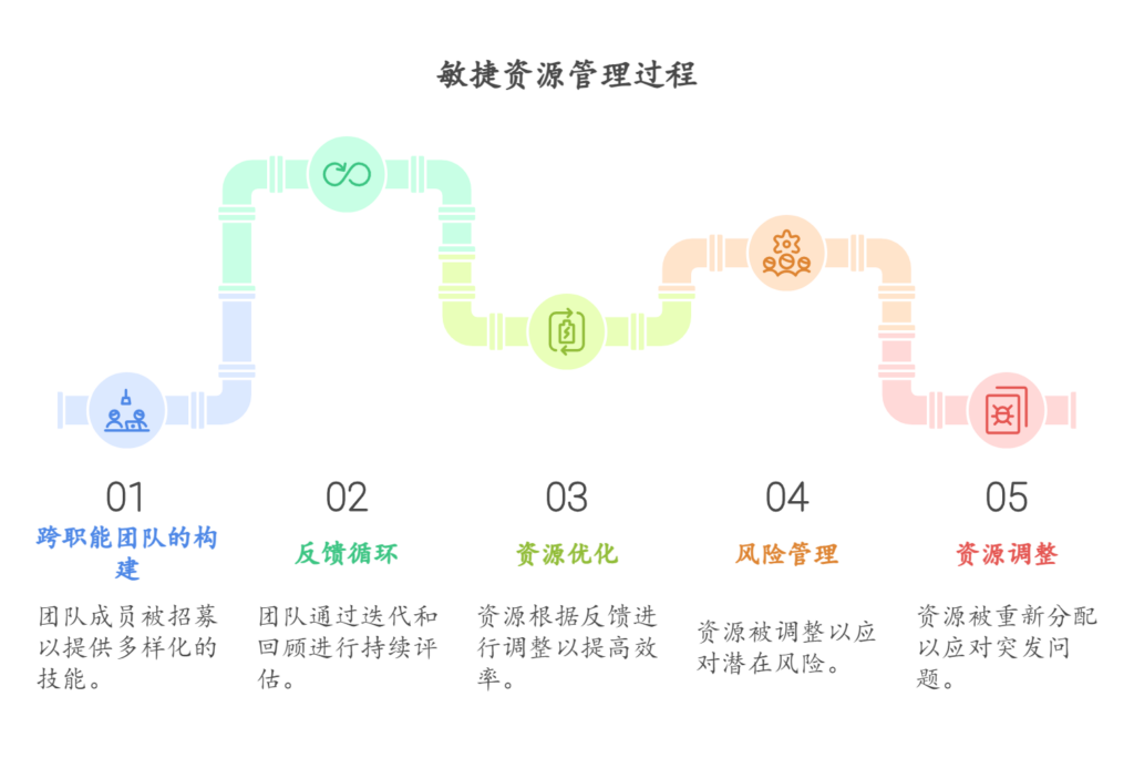 资源管理在敏捷项目环境中如何工作