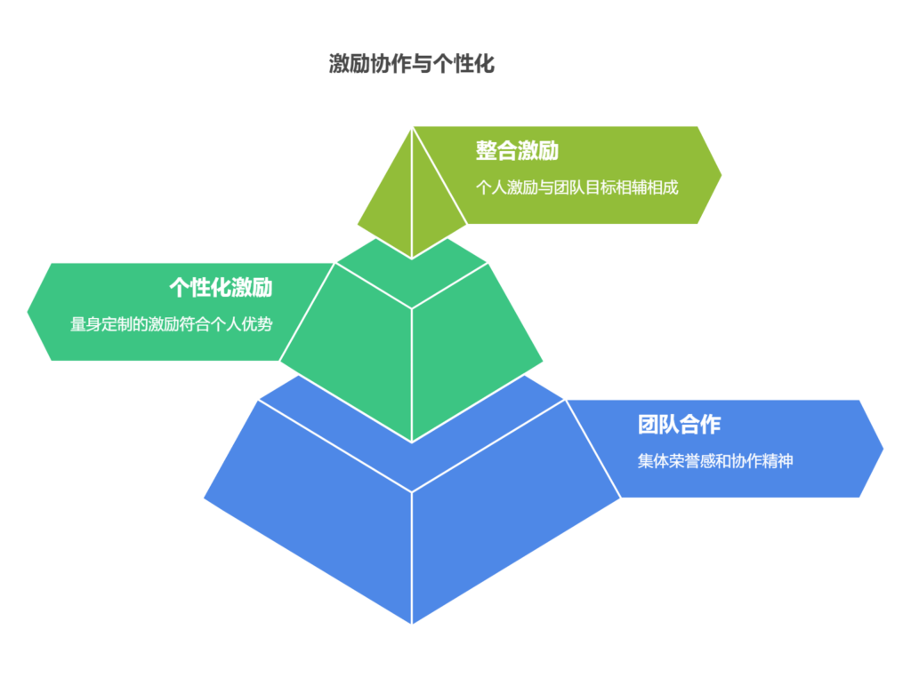 如何设计给研发人员的激励方案