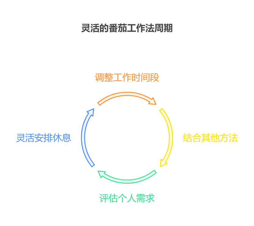 番茄工作法的优点和缺陷都有哪些