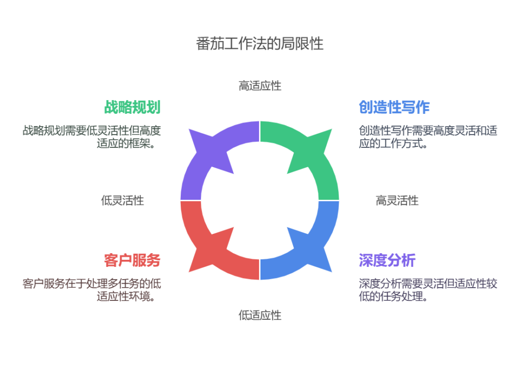 番茄工作法的优点和缺陷都有哪些