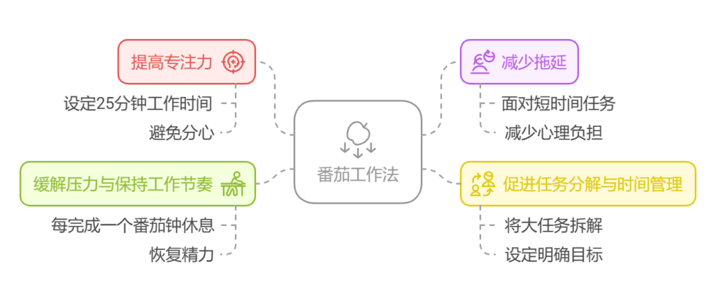 番茄工作法的优点和缺陷都有哪些