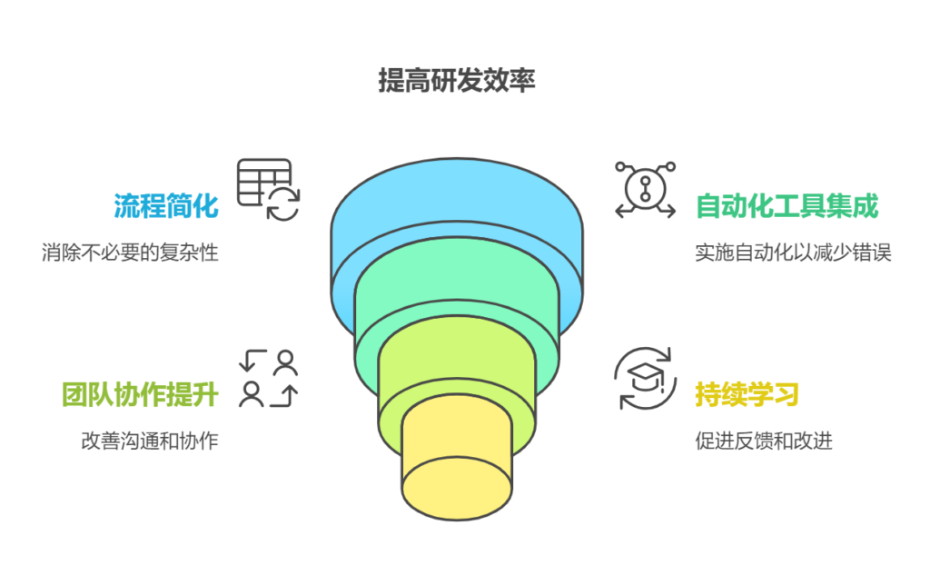 如何提高新产品研发效率