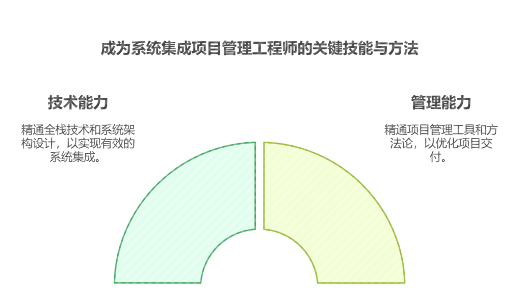 什么是系统集成项目管理工程师？