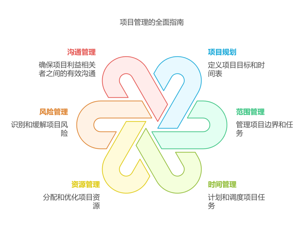 项目计划书如何写