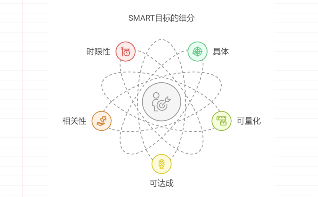 如何制定好绩效管理体系