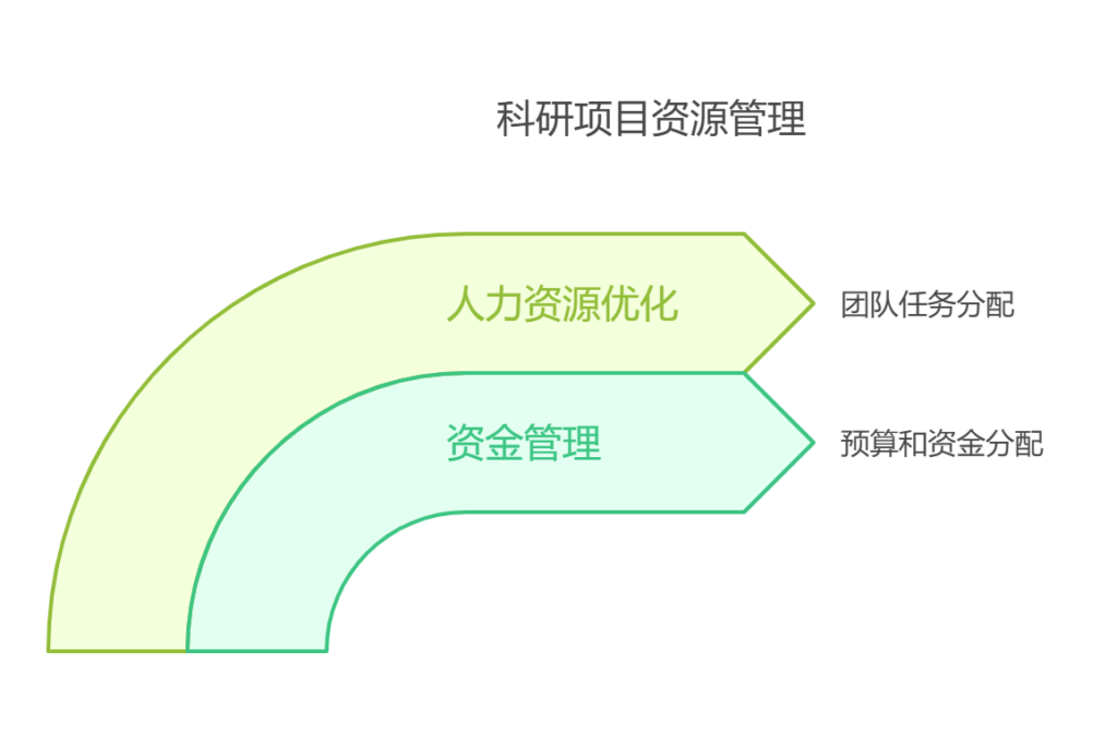 如何做好科研项目管理