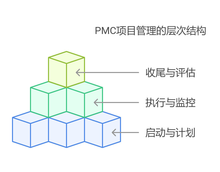 什么是PMC项目管理？