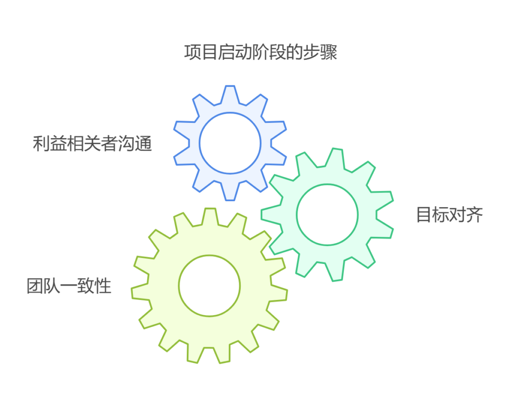 项目管理过程五个阶段是什么