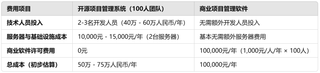 开源项目管理系统哪个好？25年主流的30款整理