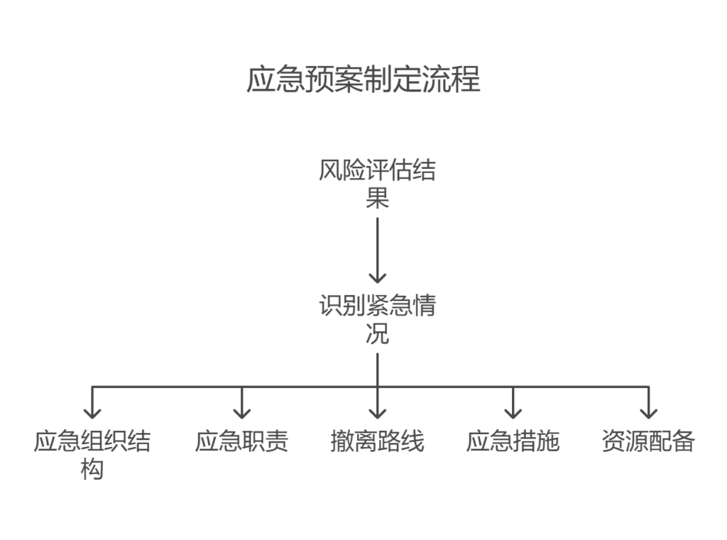 项目安全管理措施有哪些？