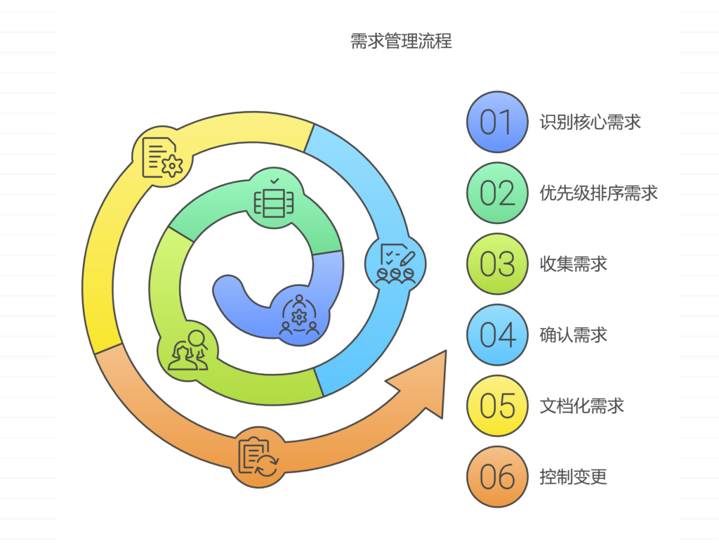 需求频繁变更导致开发周期延长？3大管控策略深度解析