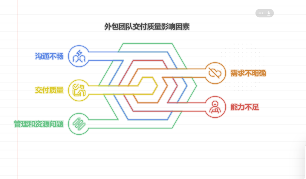 外包团队交付质量不达标如何处理