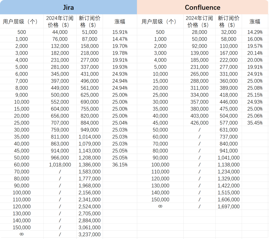 Jira 和 Confluence 发布2025年最新涨价通知，2月11日起生效