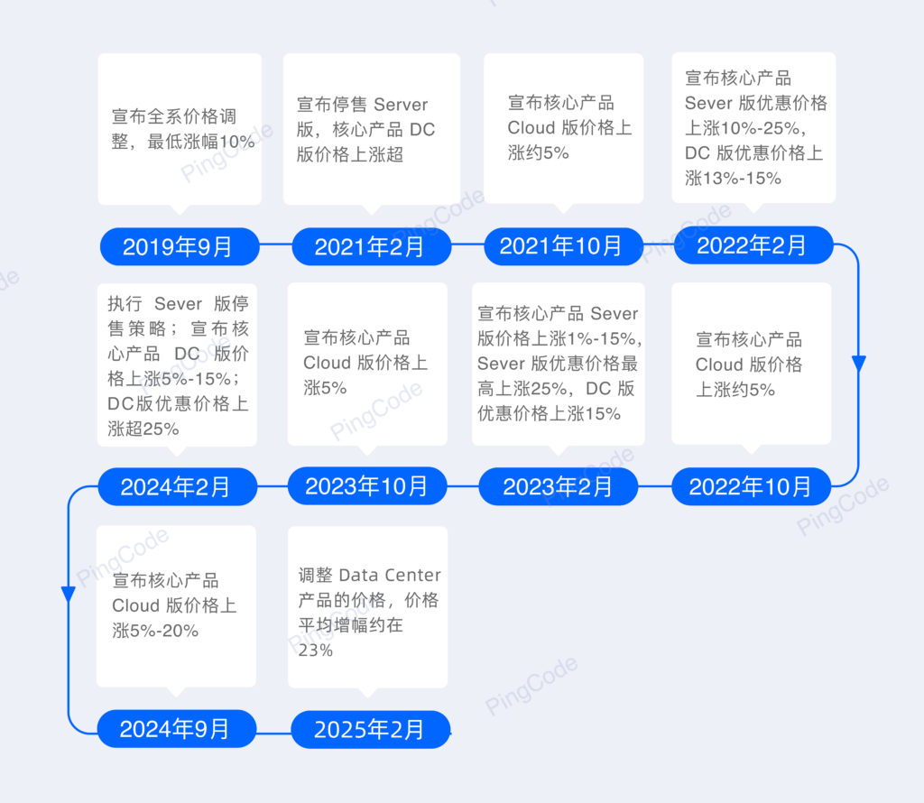 Jira 和 Confluence 发布2025年最新涨价通知，2月11日起生效