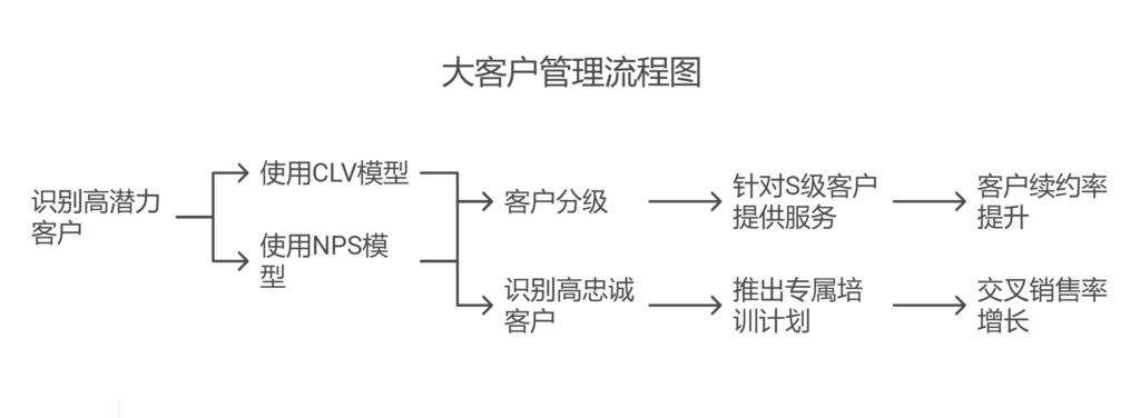 大客户管理的方法和策略