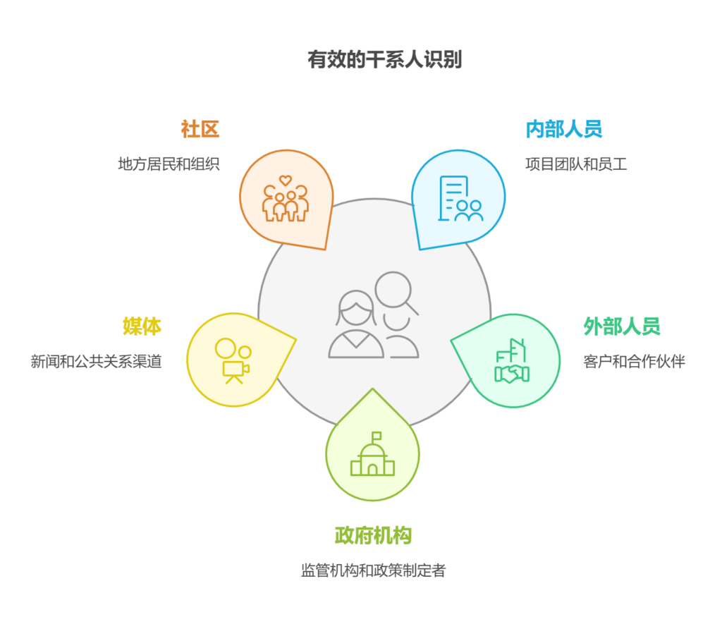 项目干系人管理包括哪些内容