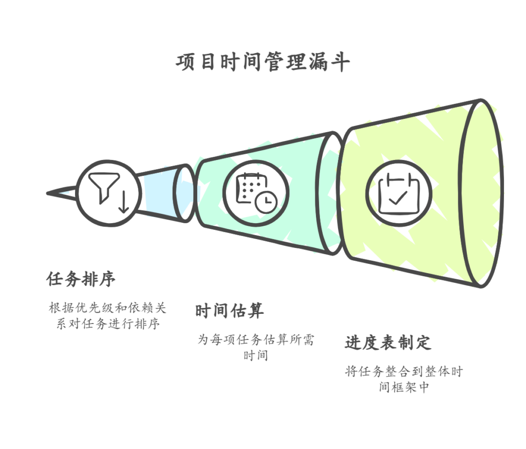 项目管理五大基本要素是什么