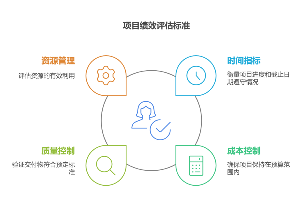 怎么进行项目绩效管理